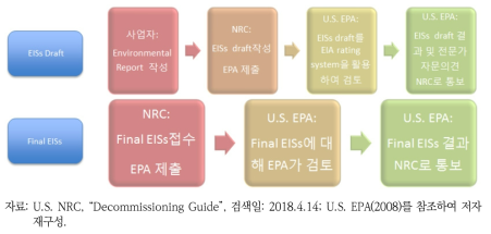 Environmental Impact Statement 절차