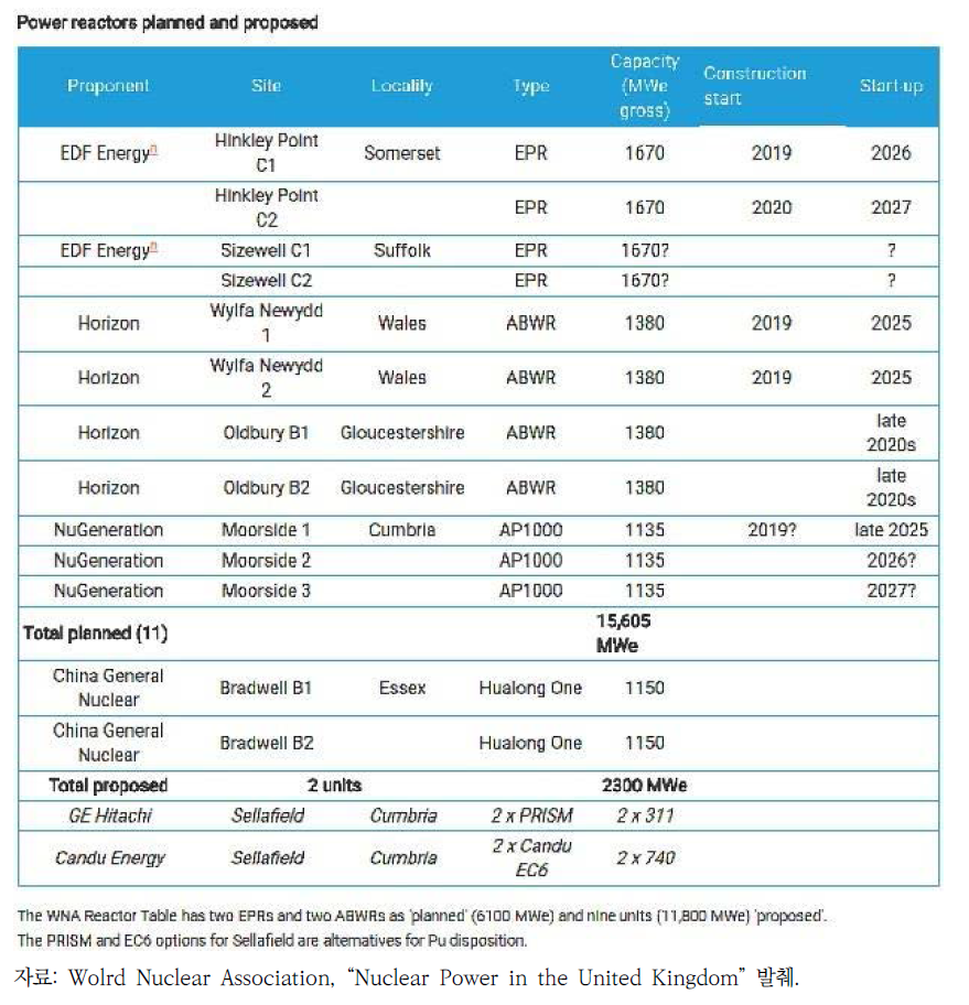 2030년도 원자력발전소 건설계획