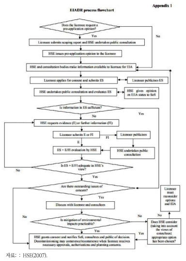EIADR 절차 흐름도