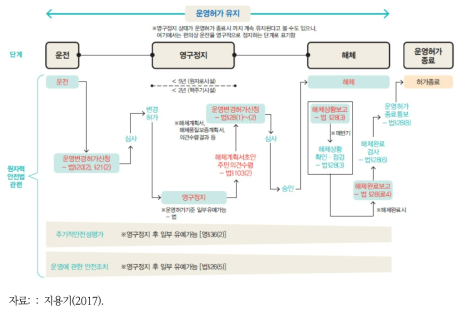 국내 원전 해체 안전규제체계