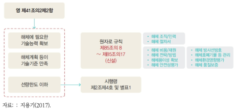 최종 해체계획서 관련 「원자력안전법」 관계 규정