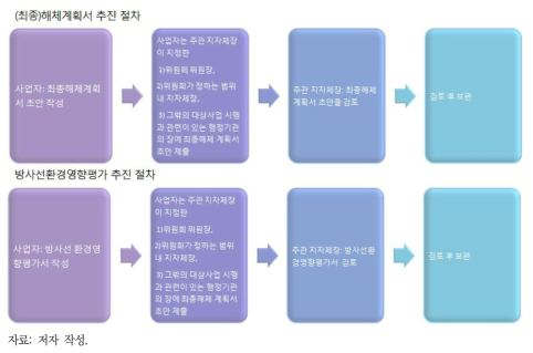 해체계획서 및 방사선환경영향평가 추진절차