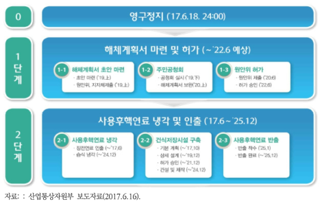 고리1호기 해체 로드맵