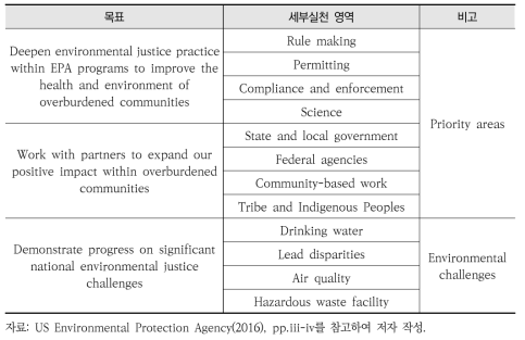 EJ 2020의 계획 구조