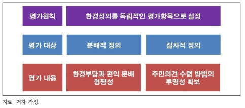 환경정의 평가원칙, 대상, 내용