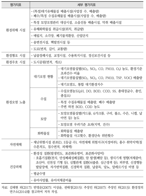 환경피해 관련 지표