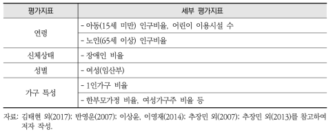 인구학적 특성 관련 지표