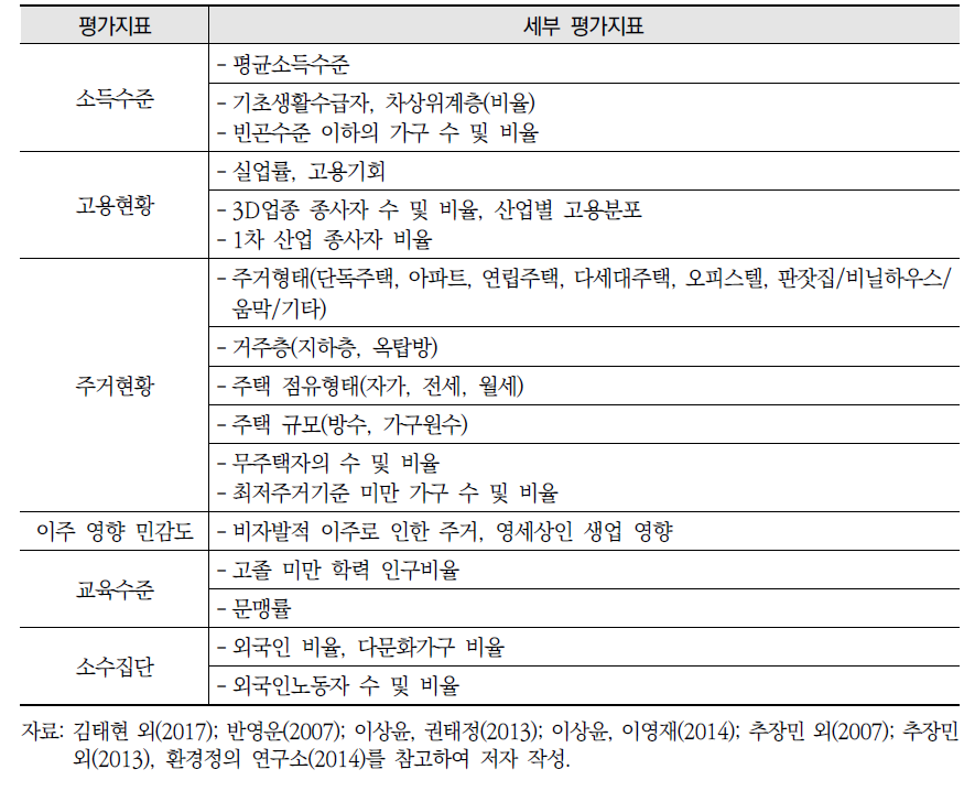 사회·경제적 특성 관련 지표