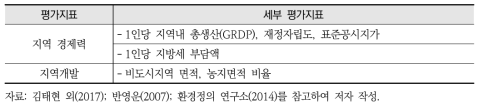 지역 특성 관련 지표