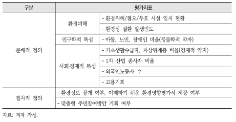 환경정의 항목을 위한 중요 지표