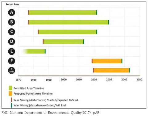 기존에 운영 중인 탄광과 새로 개발되는 탄광의 타임라인