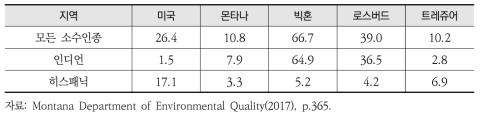 사업대상지 인근 지역 인종 비율 및 총합