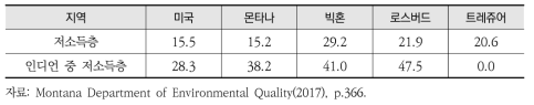 사업대상지 인근 지역 저소득층 비율 및 총합