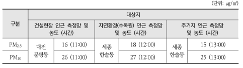 드론 비행 시 국가대기오염측정망에서 측정한 미세먼지 농도