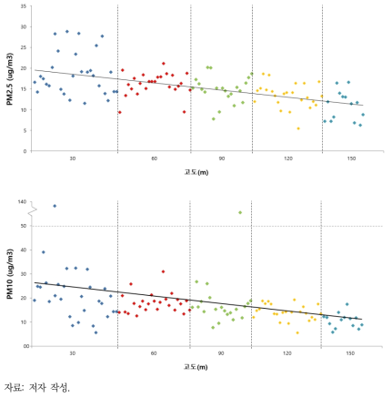 건설현장 비행 고도별 미세먼지 농도 및 추세