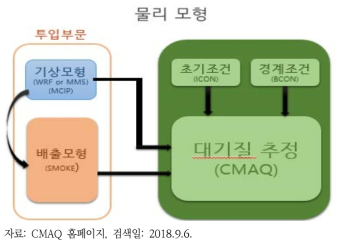 CMAQ 모형의 구성 및 작동원리