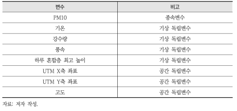 이탈리아 피에몬테주 PM10 분석변수