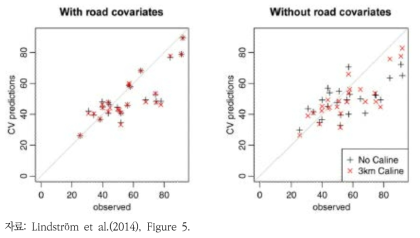 A1 도로와의 거리변수를 이용한 경우와 이용하지 않은 경우의 교차검증 결과