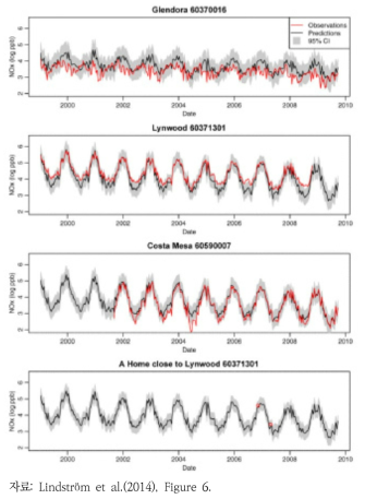 LA군 질산화물 배출량 4개 관측지점에서의 교차검증 결과