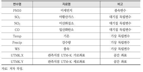 서울 PM10 농도 시공간통계 분석변수