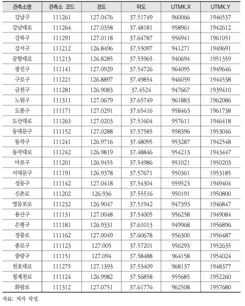 모형 적합용 서울시 27개 대기질 관측소