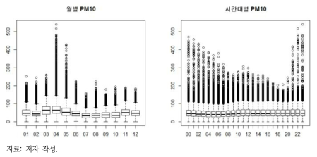 2016년 PM10의 월별, 시간대별 상자 그림