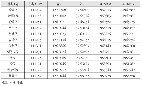 모형 검증용 서울시 12개 대기질 관측소