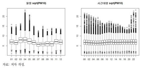 2016년 제곱근 스케일 PM10의 월별, 시간대별 상자 그림