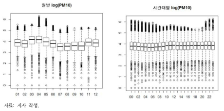 2016년 로그 스케일 PM10의 월별, 시간대별 상자 그림
