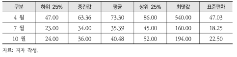 4월, 7월, 10월 PM10 농도의 39개 관측소 전체 요약 통계량