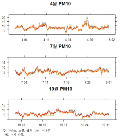 4월, 7월, 10월 제곱근 스케일 PM10 시계열 그림