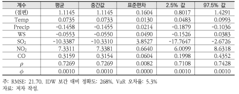 4월 자료 분석 결과(시간해상도: 3시간)