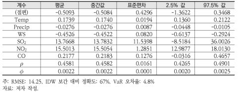 7월 자료 분석 결과(시간해상도: 1시간)