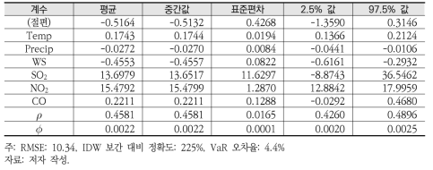 7월 자료 분석 결과(시간해상도: 3시간)