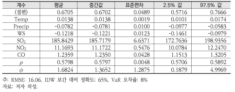 10월 자료 분석 결과(시간해상도: 1시간)