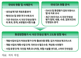 연구 수행 체계도