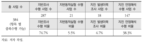 전체 사업 분야에 대한 지진 안정성 평가 현황 조사결과