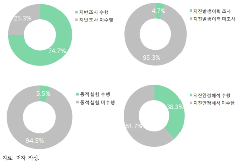 전체 사업 분야에 대한 지진 안정성 평가 현황 조사결과 그래프