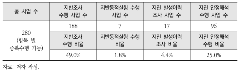 산업단지 분야 지진 안정성 평가 현황 조사결과