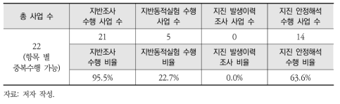 폐기물 매립시설 분야 지진 안정성 평가 현황 조사결과