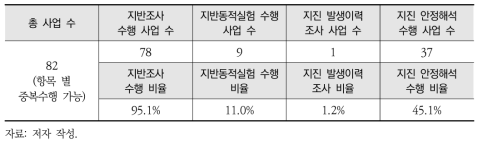 항만 분야 지진 안정성 평가 현황 조사결과