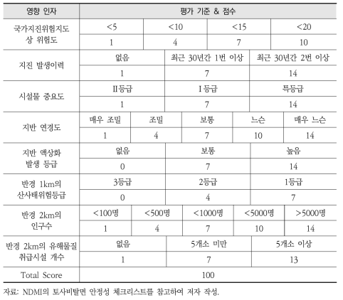 개발사업의 입지 적정성 평가를 위한 지진 안정성 평가 체크리스트(예시)