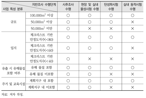 개발사업의 입지 적정성 평가를 위한 사업 특성별 지반조사 필요수준(예시)