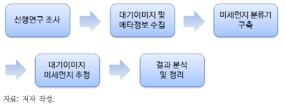 연구의 수행 절차