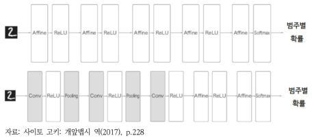 이전의 ANN과 CNN의 비교