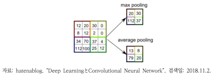 CNN 풀링 연산의 사례