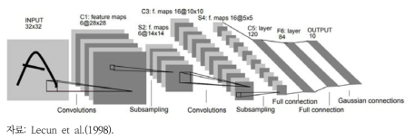 LeNet-5의 구조