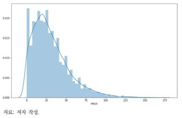 PM2.5 분포도