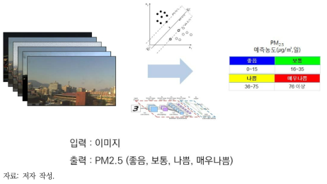 연구문제 정의