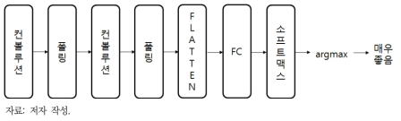 대기 이미지 분석을 위한 CNN 모델